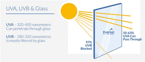 can uv light pass through glass.